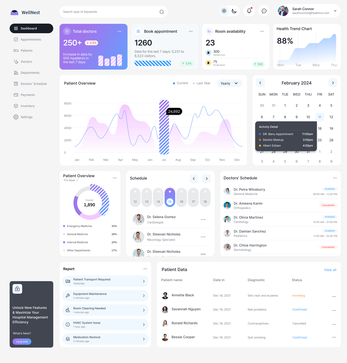 WellNest dashboard with doctor, booking and room availability counts, a patient overview chart, a calendar, doctors' schedules, facilities reports and patient records